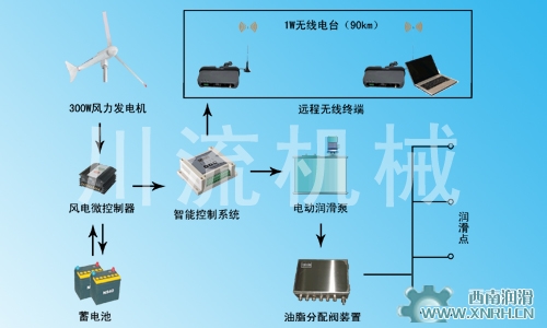 CLFN系列风电智能润滑系统